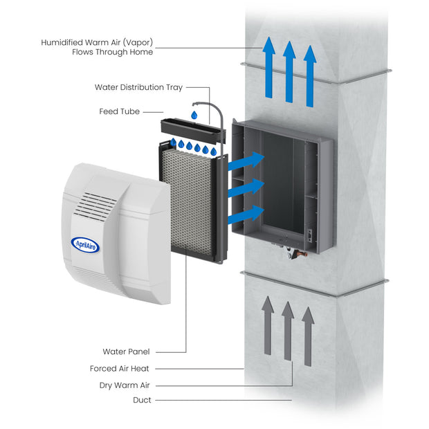 AprilAire 700 Series Humidifier Exploded Instructional Photo