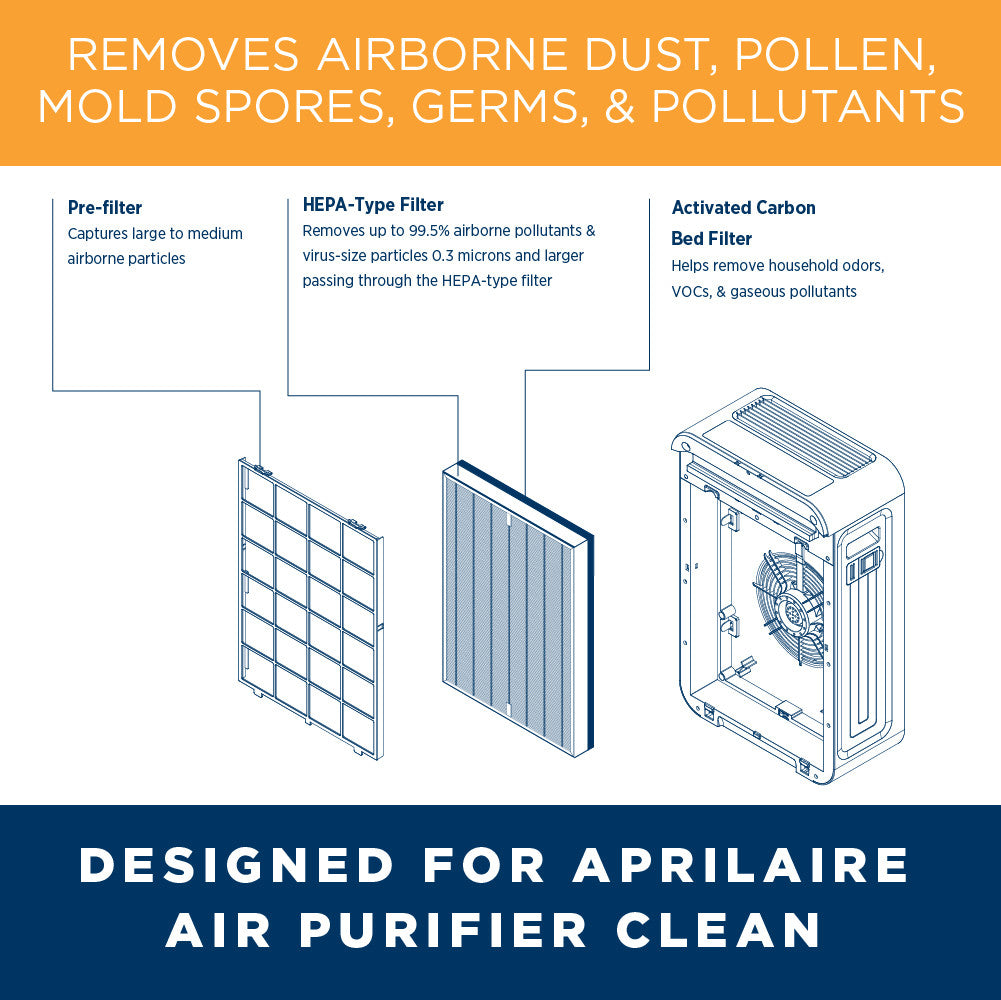 AprilAire Rf09550C Room Air Purifier Filter Components Web Ready Graphic